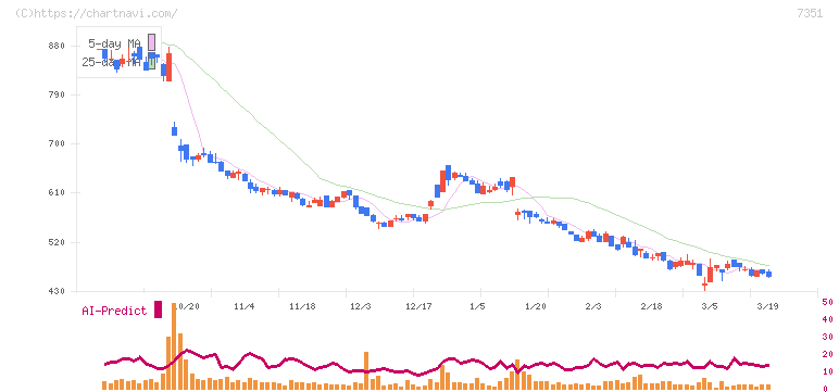 グッドパッチ(7351)の日足チャート