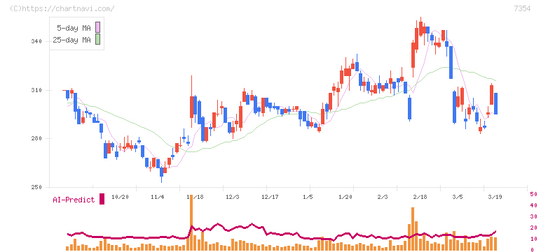 ダイレクトマーケティングミックス(7354)の日足チャート