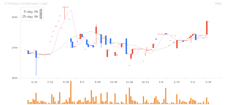 Ｍｉｓｕｍｉ(7441)の日足チャート