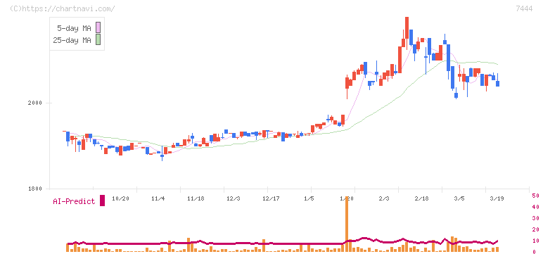 ハリマ共和物産(7444)の日足チャート