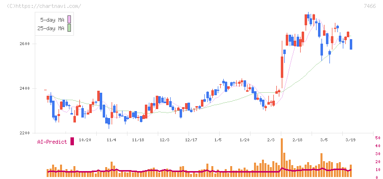 ＳＰＫ(7466)の日足チャート