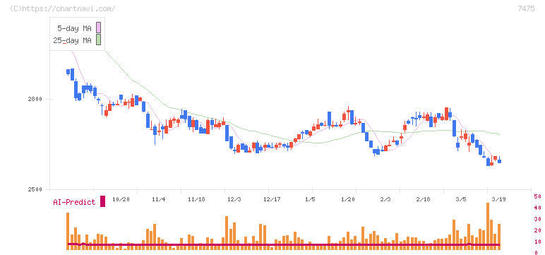 アルビス(7475)の日足チャート