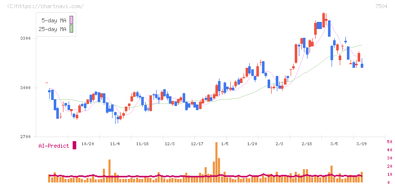 高速(7504)の日足チャート