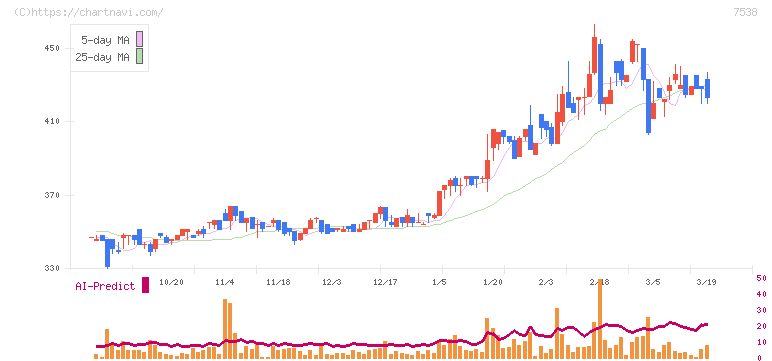 大水(7538)の日足チャート