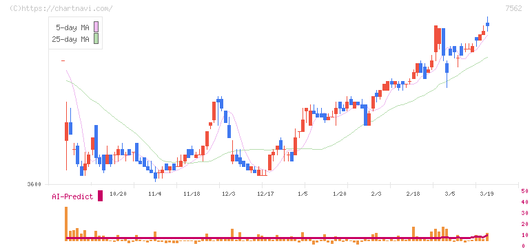 安楽亭(7562)の日足チャート