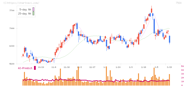 ワークマン(7564)の日足チャート