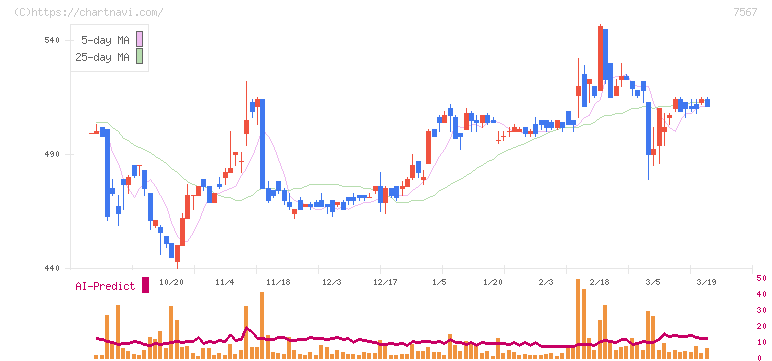 栄電子(7567)の日足チャート