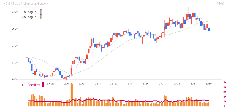 ユナイテッドアローズ(7606)の日足チャート