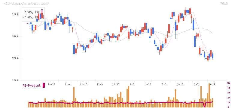 シークス(7613)の日足チャート