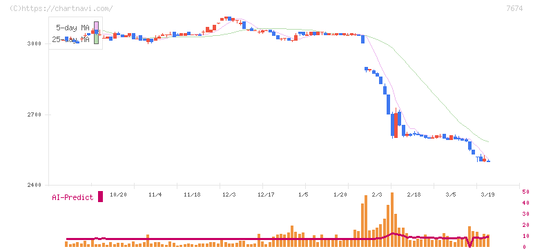 ＮＡＴＴＹ　ＳＷＡＮＫＹホールディングス(7674)の日足チャート