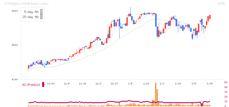 あさくま(7678)の日足チャート