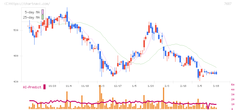 ミクリード(7687)の日足チャート