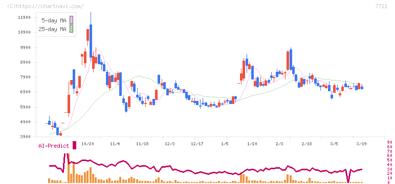 助川電気工業(7711)の日足チャート