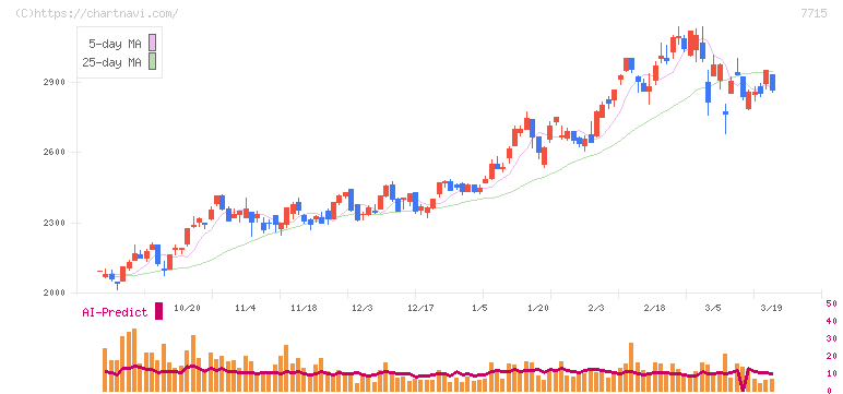 長野計器(7715)の日足チャート