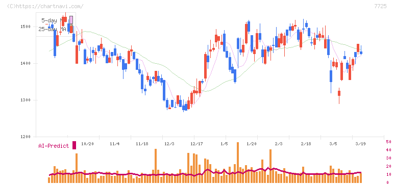 インターアクション(7725)の日足チャート