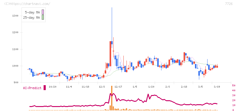 黒田精工(7726)の日足チャート