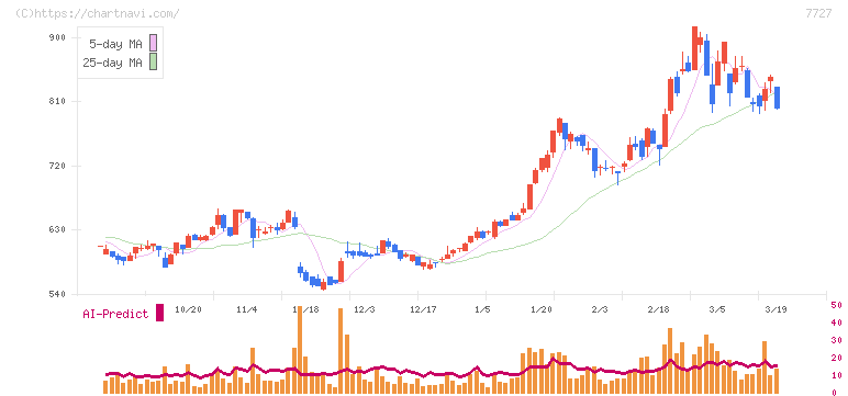 オーバル(7727)の日足チャート