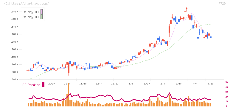 東京精密(7729)の日足チャート