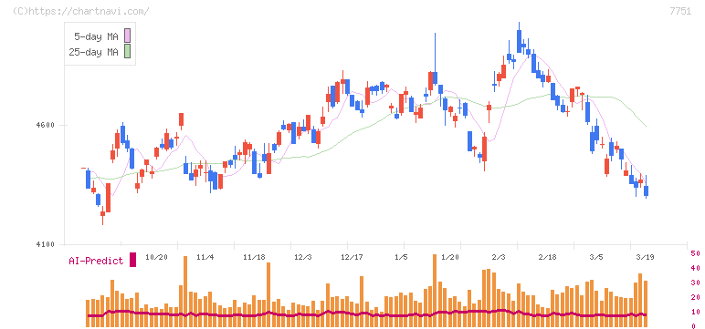 キヤノン(7751)の日足チャート