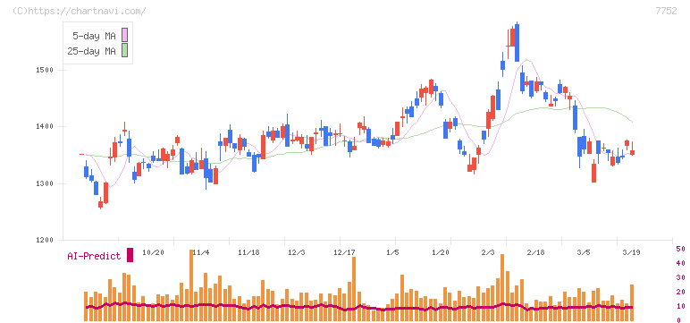 リコー(7752)の日足チャート