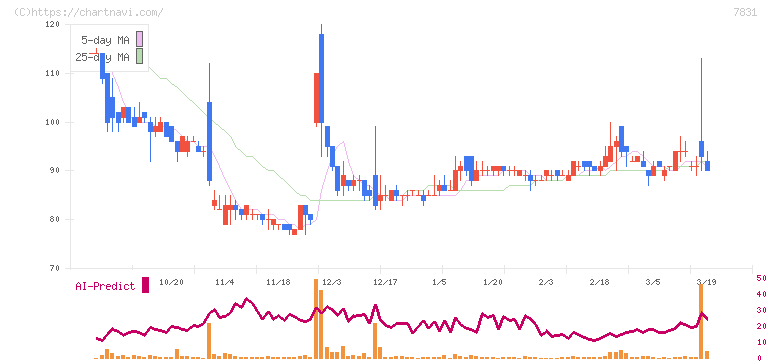 ウイルコホールディングス(7831)の日足チャート