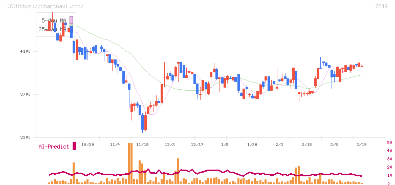 スターツ出版(7849)の日足チャート