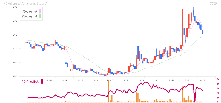 アルメディオ(7859)の日足チャート
