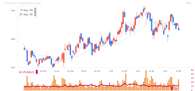 広済堂ホールディングス(7868)の日足チャート