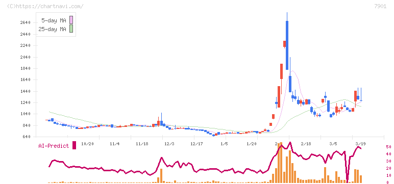マツモト(7901)の日足チャート