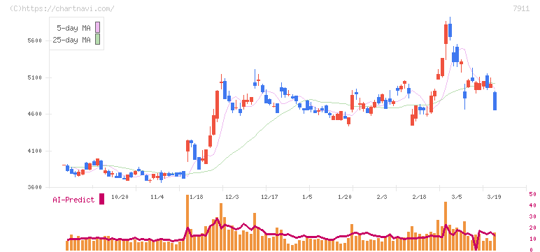 ＴＯＰＰＡＮホールディングス(7911)の日足チャート