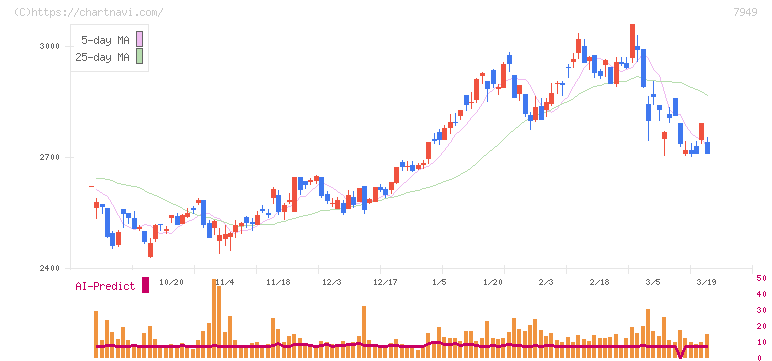 小松ウオール工業(7949)の日足チャート