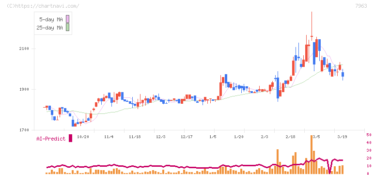 興研(7963)の日足チャート