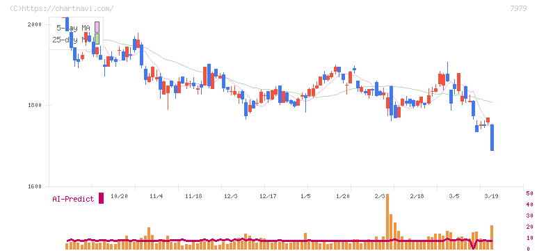 松風(7979)の日足チャート