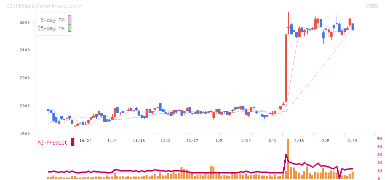 立川ブラインド工業(7989)の日足チャート