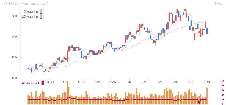 伊藤忠商事(8001)の日足チャート