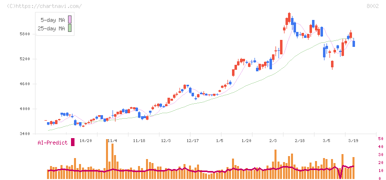 丸紅(8002)の日足チャート