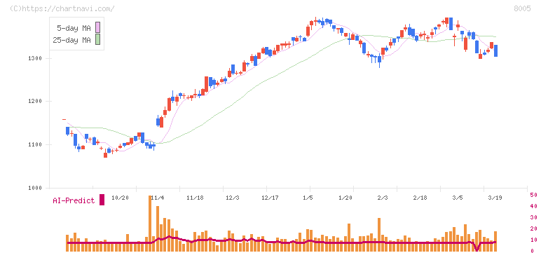 スクロール(8005)の日足チャート