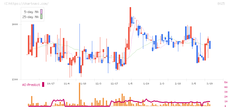 ツカモトコーポレーション(8025)の日足チャート