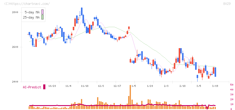 ルックホールディングス(8029)の日足チャート
