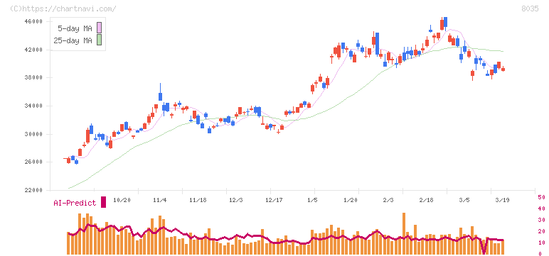東京エレクトロン(8035)の日足チャート