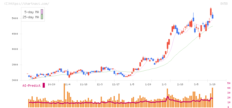 三菱商事(8058)の日足チャート