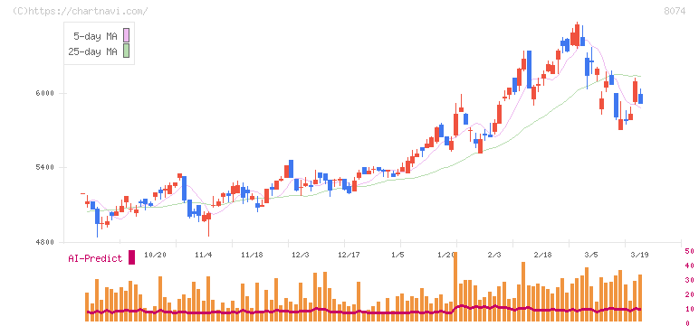 ユアサ商事(8074)の日足チャート