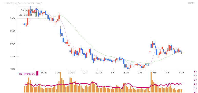 サンリオ(8136)の日足チャート
