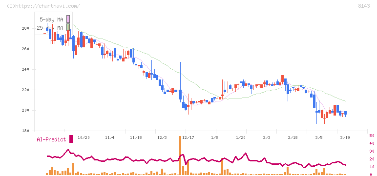 ラピーヌ(8143)の日足チャート