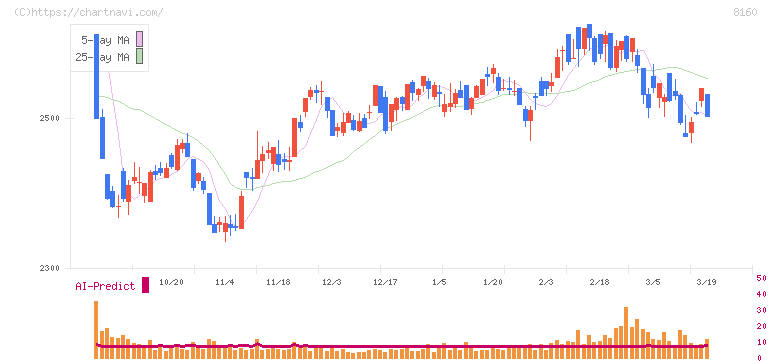 木曽路(8160)の日足チャート