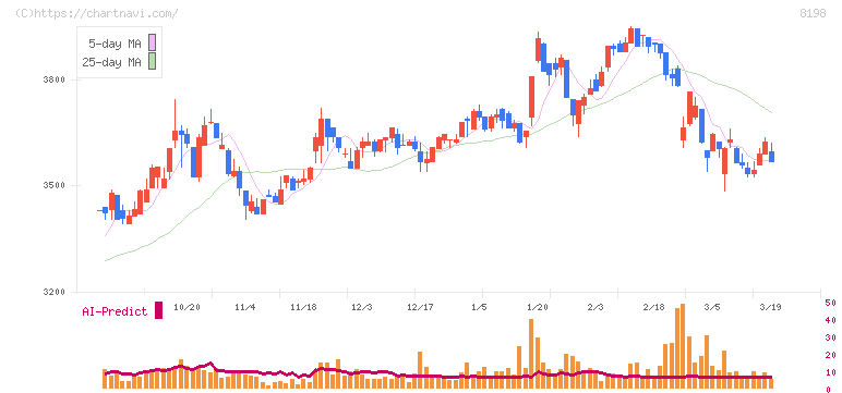 マックスバリュ東海(8198)の日足チャート