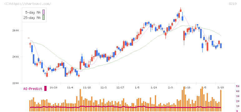 青山商事(8219)の日足チャート