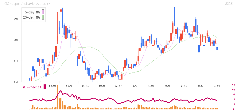 理経(8226)の日足チャート