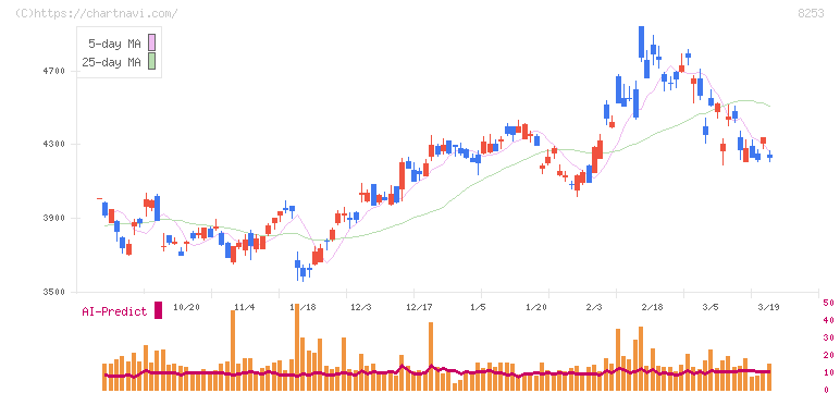 クレディセゾン(8253)の日足チャート
