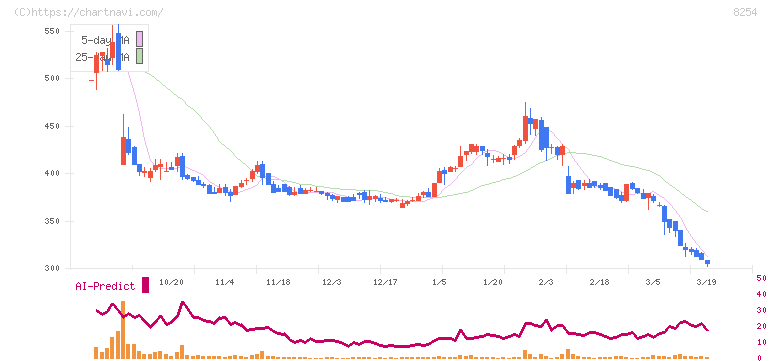 さいか屋(8254)の日足チャート